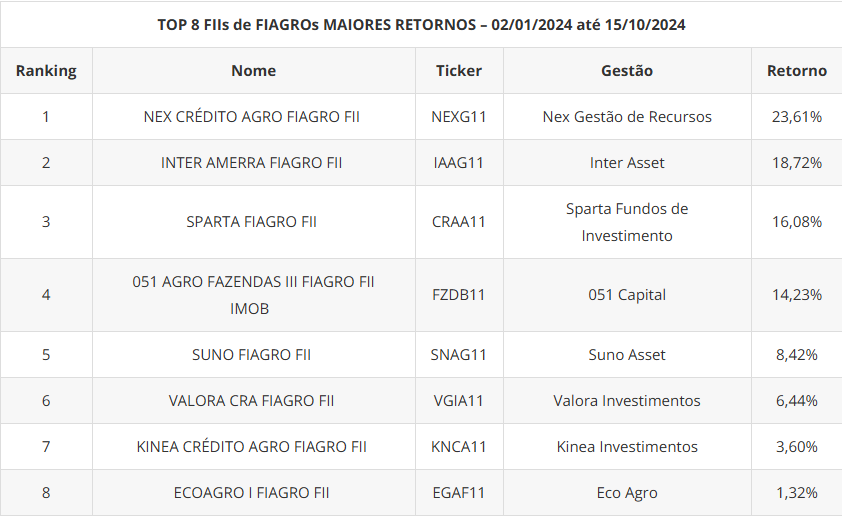 Maiores retornos de Fiagros 